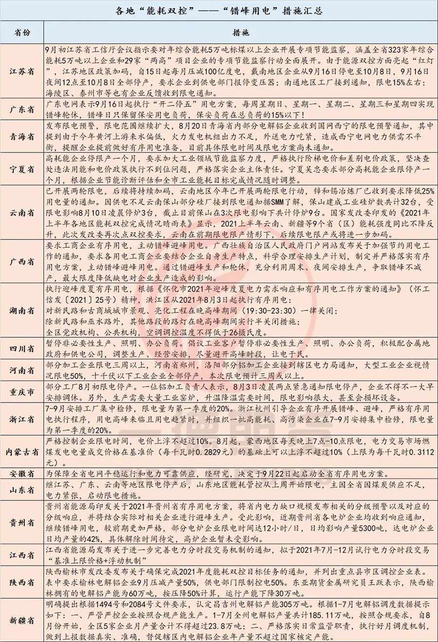 能源雙控政策加碼，多省工廠限電停產