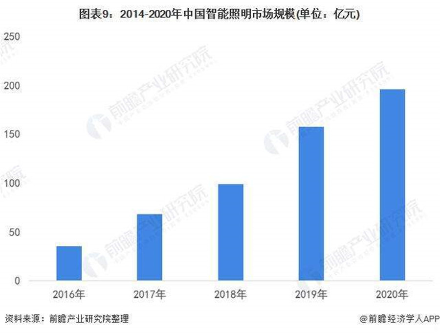 智能照明市場規模穩步增長