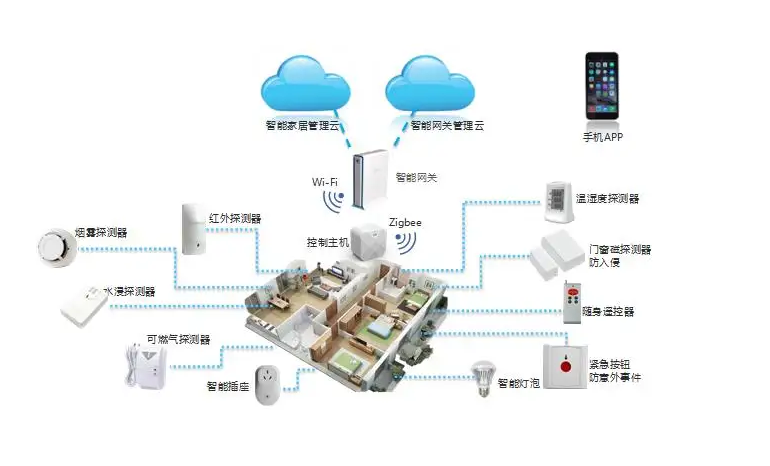 網關在智能家居中的作用 網關在智能家居中的作用