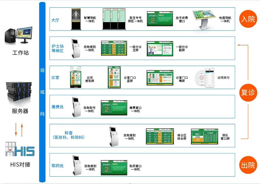 GVS門診排隊叫號系統