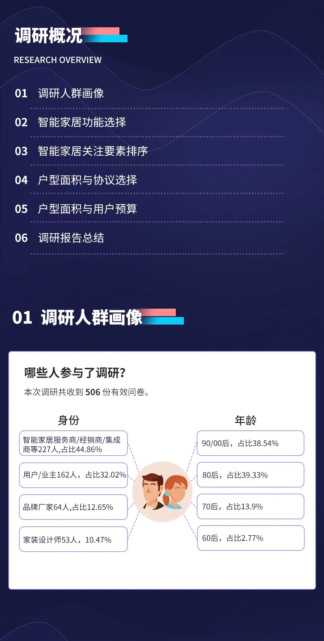 2022年視聲智能家居市場調研