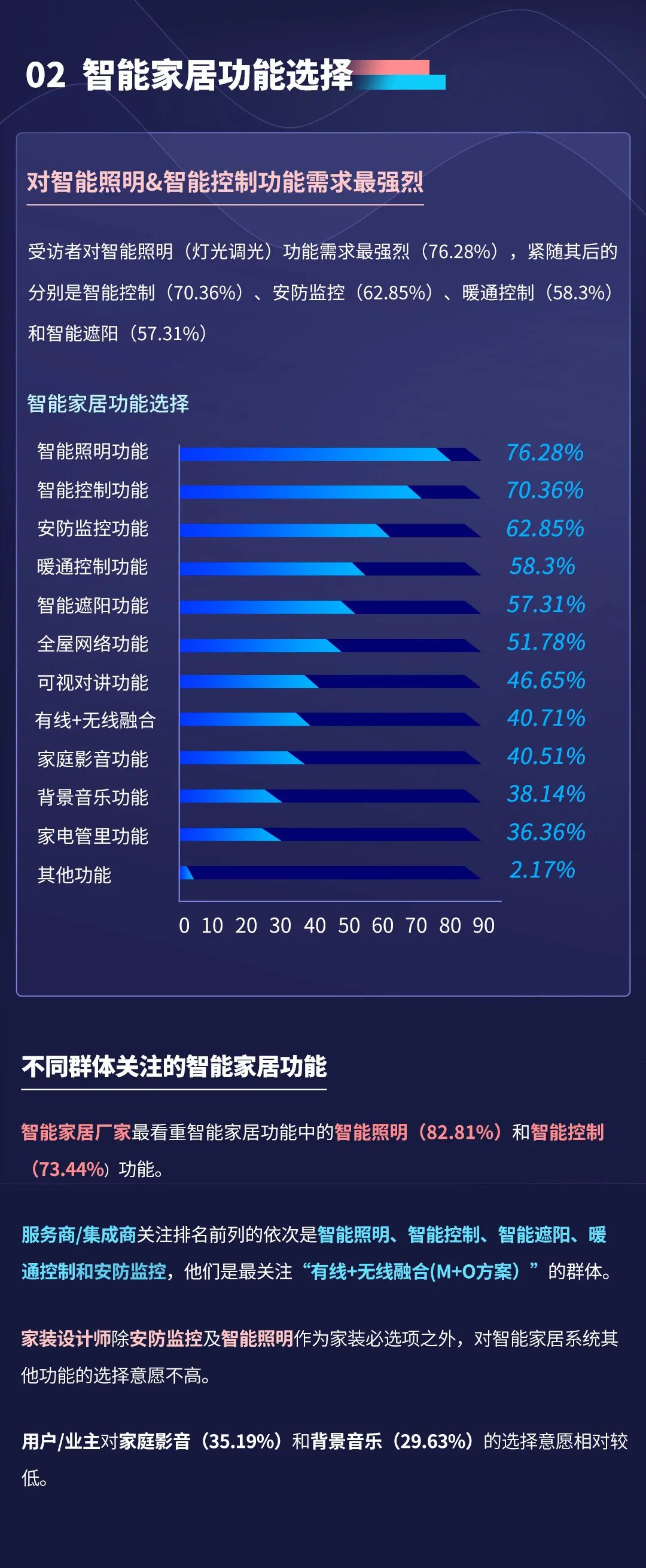 2022年視聲智能家居市場調研
