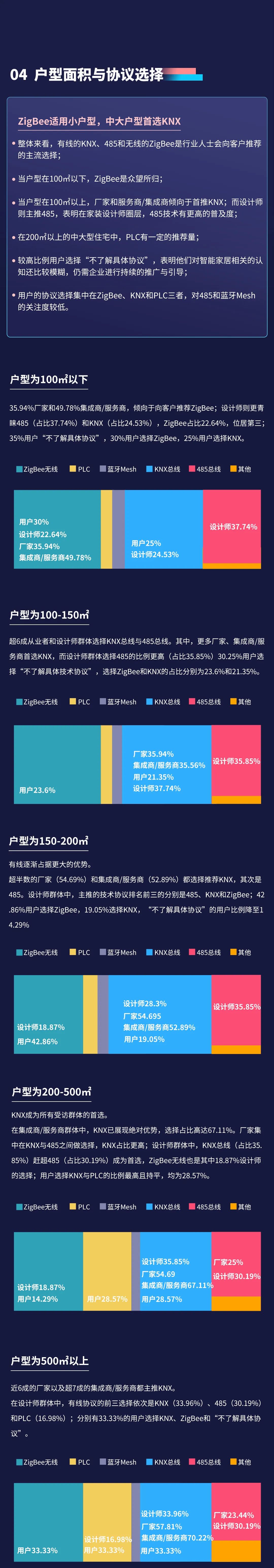 2022年視聲智能家居市場調研