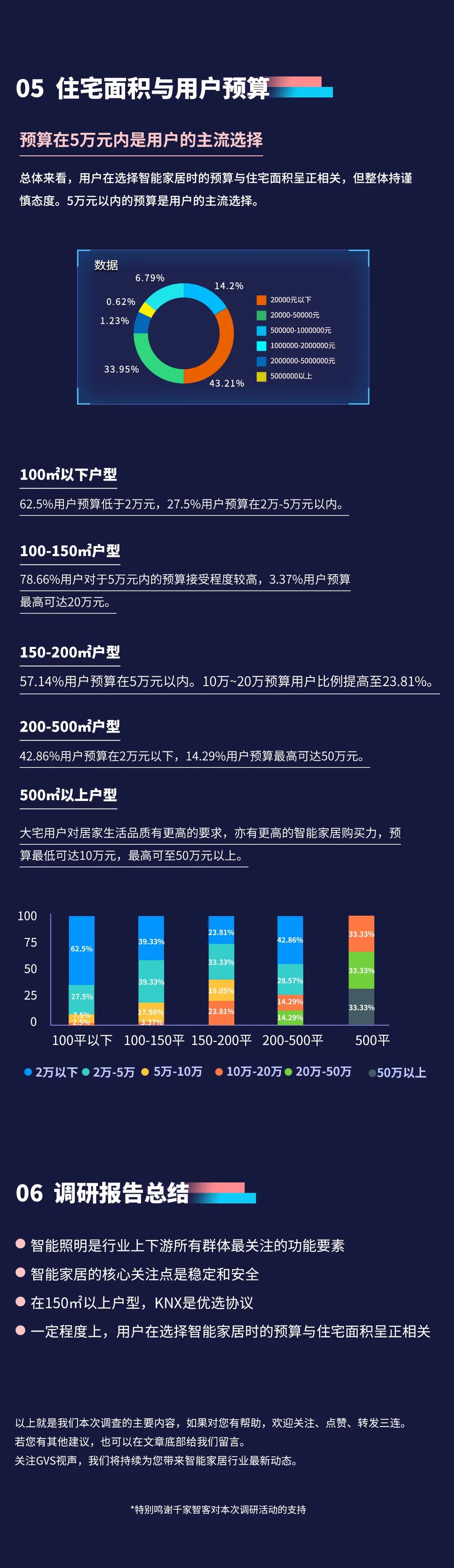 2022年視聲智能家居市場調研
