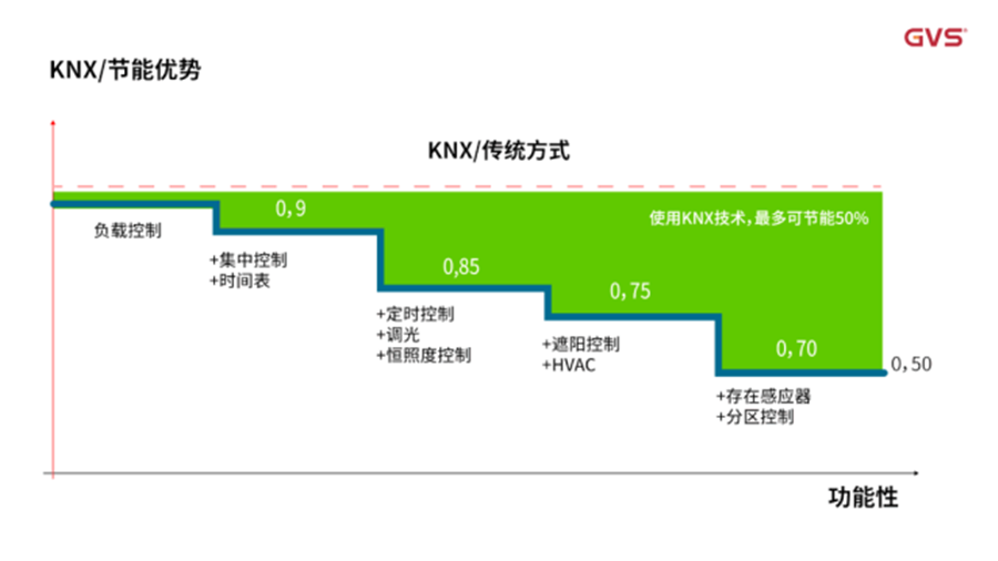 KNX節能