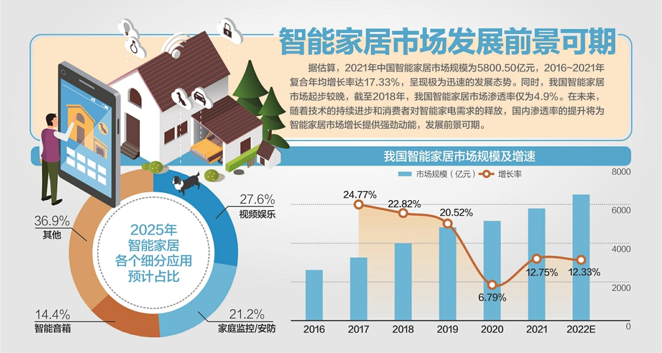 《推進家居產(chǎn)業(yè)高質(zhì)量發(fā)展行動方案》提出加快智能家居領(lǐng)域標(biāo)準(zhǔn)體系建設(shè)